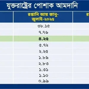 যুক্তরাষ্ট্রে রপ্তানিতে ধস