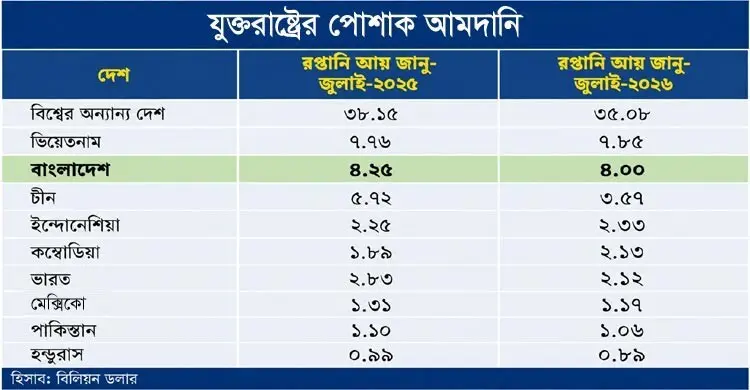 যুক্তরাষ্ট্রে রপ্তানিতে ধস